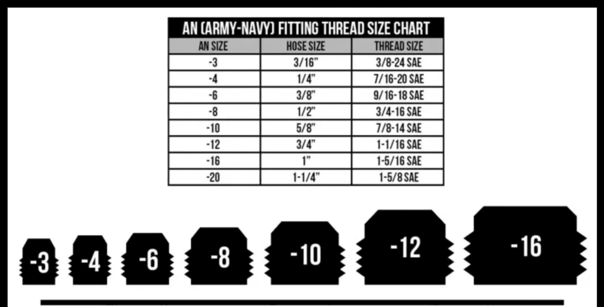AN Army-Navy fitting thread size chart with hex and thread sizes.